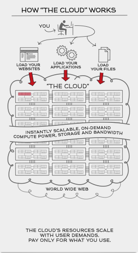 Cloud Computing Works